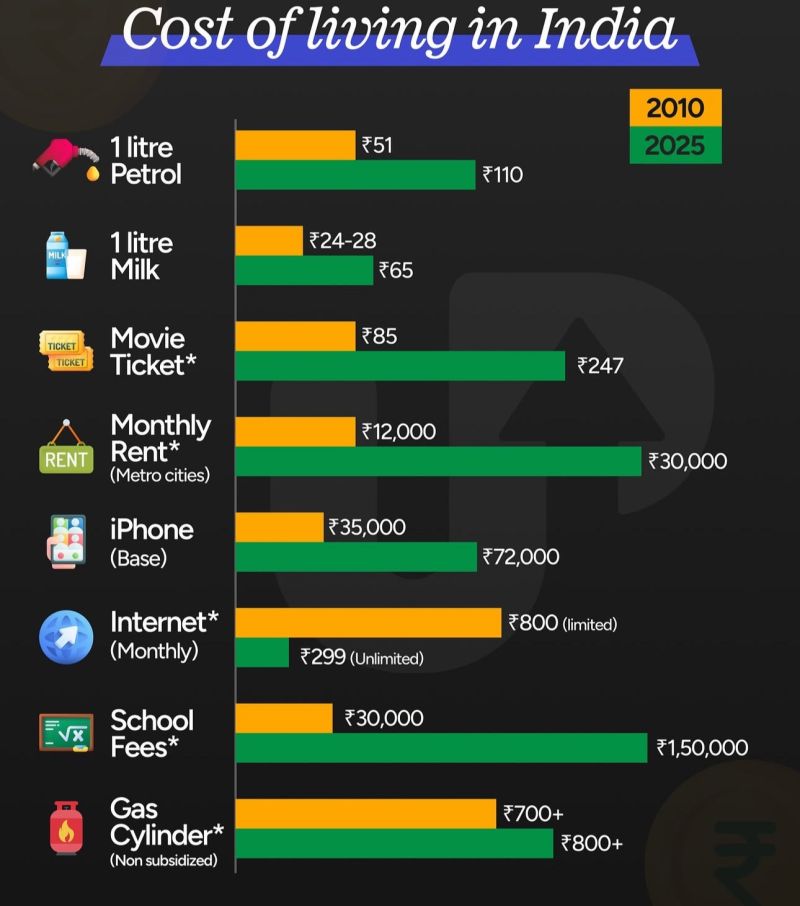 cost of living in India comparison 2010 vs 2025