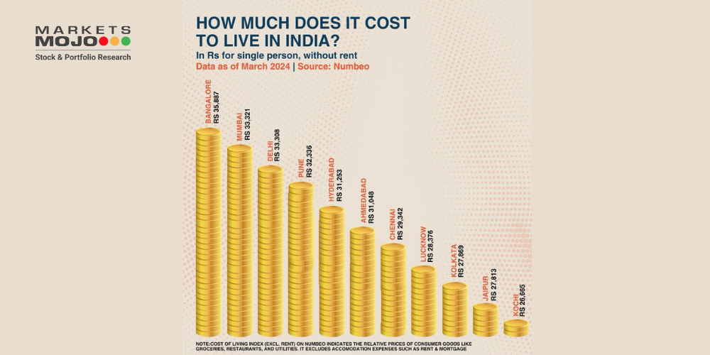 cost of living in Indian cities Numbeo data